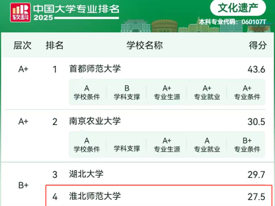 文化遗产专业连续四年挺进软科中国大学专业排名前四