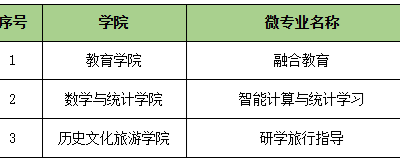 我院研学旅行指导微专业通过教育部“双千”计划备案